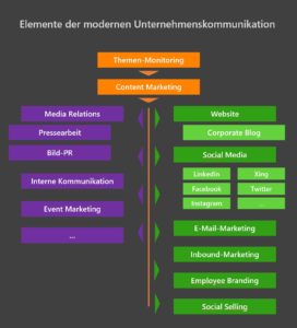 Unternehmenskommunikation